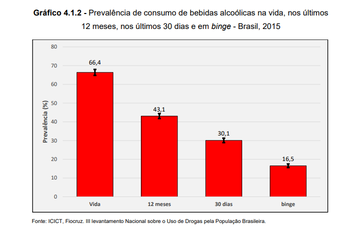 Clínica de recuperação em São Paulo - Consumo do álcool - FONTE: FIOCRUZ